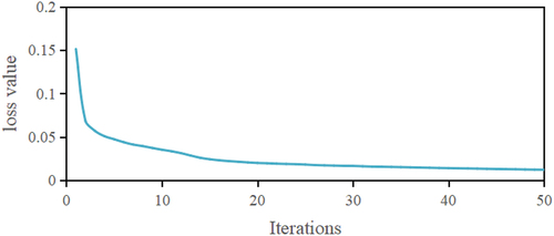 Figure 7. The loss value changes with the number of iterations during ICNet training.
