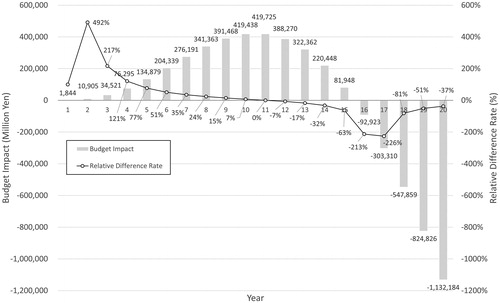 Figure 4. Budget impact analysis results. Budget impact shows cumulative values. Difference rate depicts absolute budgetary difference rate in the particular year compared to the BI of the previous year.