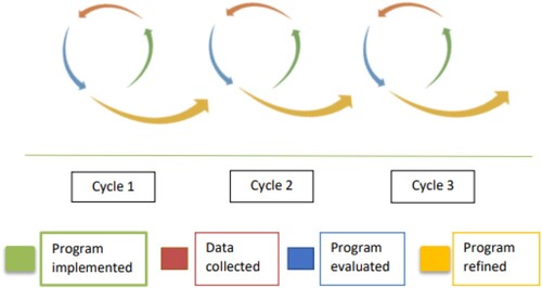 Figure 2. Three cycles in the design-based research