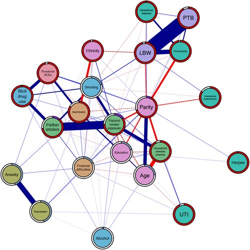 Figure 2. Network displaying the interrelationships between ACEs, a wide array of prenatal risk factors for preterm birth and low birthweight, and the outcomes of interest. Carnation nodes represent ACEs, purple nodes represent the outcomes, teal nodes indicate biological risks, blue nodes indicate risky behaviours, orange nodes indicate psychosocial risks, green nodes represent environmental risks, and pink nodes represent covariates. Blue edges suggest positive association while red edges (dashed) represent negative associations. Node predictability measures visualised using node rings, with blue rings indicating the proportion of explained variance for continuous nodes while purple rings indicate accuracy of intercept model for dichotomous nodes. The red rings indicate additional accuracy achieved by all remaining variables.