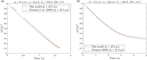Figure 3. Predicted change in size with time for stationary saline droplets compared with experimental data at (a) RH = 0% and (b) RH = 42%.