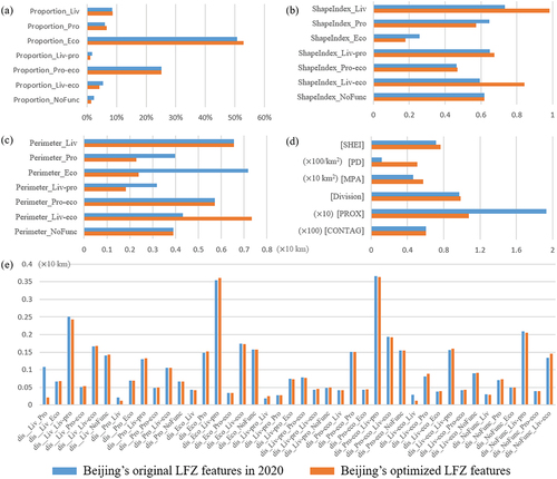 Figure 11. Comparisons between original and optimized land-functional-zone (LFZ) features in Beijing. a~d. The proportions, shape index, perimeters, landscape indices of LFZs. e. Distances between different LFZs.