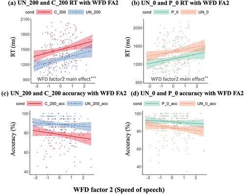 Figure 5. Game RT and accuracy with speech disfluency factor 2 by game condition.