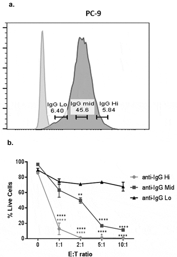 Figure 4. Expression levels of anti-CD3 influence the extent of tumor cell cytotoxicity by T cells.