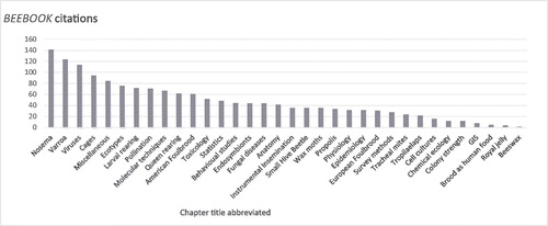 Figure 1. Total number of citations of BEEBOOK chapters according to CrossRef (as at 27 February 2020). Chapters are listed irrespective of the volume they belong to and their date of publication.