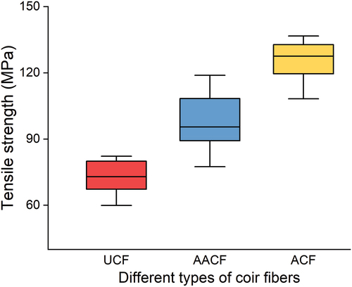 Figure 5. Tukey test for coir fiber tensile strength.