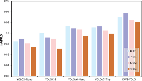 Figure 6. Comparison of model performance with the SOTA object detection model. The mAP0.5 with different division ratios of the BCCD dataset.