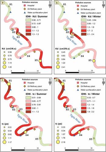 Figure 9. Spatial distribution of soil erodibility parameters (τc and kd) as derived from mini-JETs at five sites along Tigris Riverbanks, Baghdad City, Iraq, during winter and summer seasons