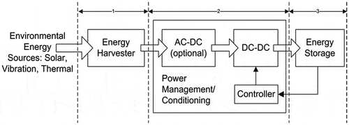 Figure 4. General block diagram of energy harvesting system.