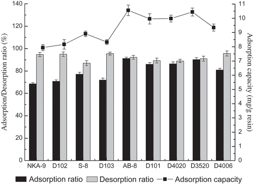 FIGURE 1 The adsorption and desorption ratios, adsorption capacity of anthocyanins on different resin.