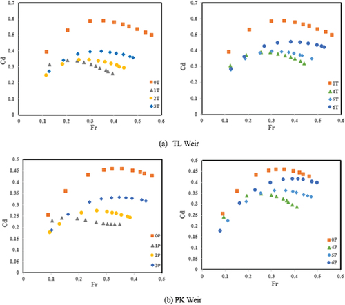 Figure 9. Effect on Cd of Froude number (Fr).