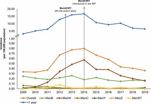 Figure 2. IMD incidence in Chile from 2009 to 2019 – by serogroup in the overall population, and in infants. IMD incidence can change unpredictably. The rapid increase in serogroup W (MenW) cases (from 2011) led to the introduction of MenACWY vaccination (from 2012 in the ‘W-135 Plan’ and from 2014 in the National Immunization Program [NIP]). IMD incidence rates are highest in infants. Abbreviations: MenACWY, quadrivalent meningococcal conjugate vaccine; MenB/MenW/MenC/MenY/MenZ/MenNT, serogroups B/W/C/Y/Z/NT IMD.