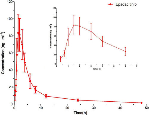 Figure 4 Mean plasma concentration–time curves of upadacitinib in beagle dogs after oral administration of upadacitinib at a single dose of 1.0 mg/kg (n=6).