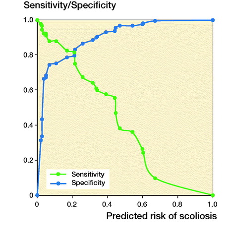 Figure 1. Graph showing the proportion of children with scoliosis correctly predicted to develop scoliosis before the age of 16 years (the sensitivity) and the proportion of children without scoliosis correctly predicted not to develop scoliosis before the age of 16 years (the specificity) for choice of a cutoff to indicate a high-risk individual.