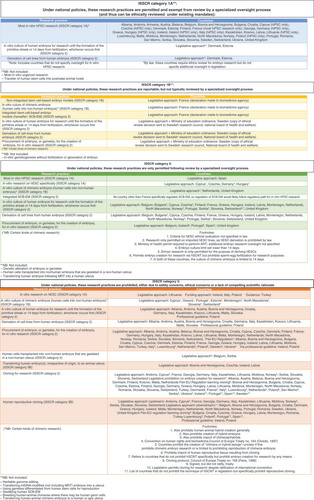 Figure 1. A comparison of ISSCR oversight categories with European policy.