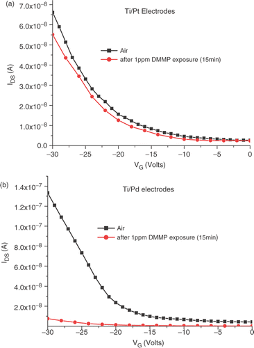 Figure 4. (a)–(d). Transfer characteristics change for the different metal electrodes after exposure to 1ppm of DMMP (VDS = 1V).