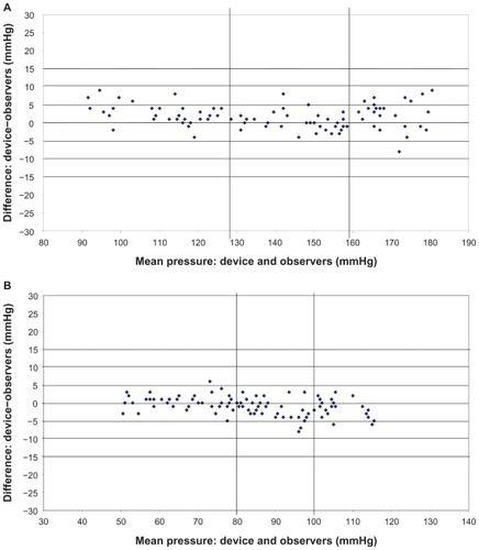 Figure 2 Plots of systolic (A) and diastolic (B) blood pressure differences between the Omron M3 readings and mean of the two observer readings in 33 participants (n = 99).