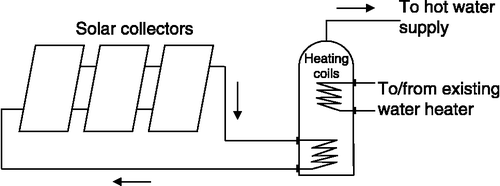 Figure 1 A typical active solar heating system with indirect water storage.