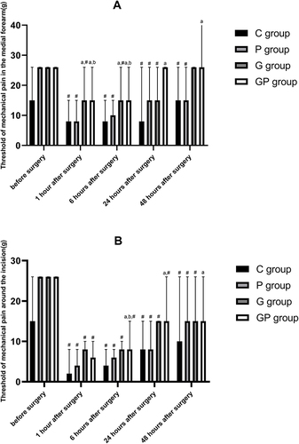 Figure 3 Mechanical pain thresholds of patients in C, P, G, and GP groups at different time points. (A) mechanical pain thresholds in the medial forearm of patients in C, P, G, and GP groups at different time points. (B) mechanical pain thresholds around the incision of patients in C, P, G, and GP groups at different time points. C group, control group; P group, postoperative pump infusion of remifentanil group; G group, gradual withdrawal of remifentanil group; GP group, gradual withdrawal plus postoperative pump infusion of remifentanil group. acompared to C group, P<0.05; bcompared to P group, P<0.05; #compared to preoperative level, P<0.05 (generalized estimating equation).