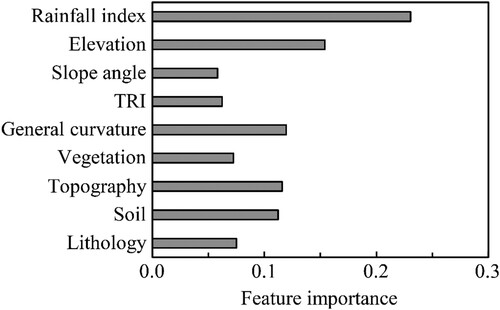 Figure 7. Feature importance scores of LightGBM prediction model.