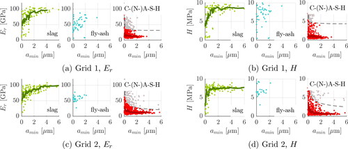 Figure 8. Image analysis-derived distribution of phase-specific indentation modulus Er (a,c), and hardness H (b,d), as functions of the minimum distance amin of the corresponding indents from a phase boundary; points refer to individual indents, solid lines to moving averages over a truncated sliding window of 11 neighboring values in slag, or of 31 neighboring values in C-(N-)A-S-H gel; gray points for C-(N-)A-S-H gel are considered outliers, see text).