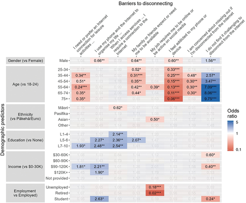 Figure 6. Heatmap detailing demographic predictors of barriers to intentionally disconnecting from the internet. Values represent odds ratios derived from logistic regression models, with significant effects highlighted. Red shaded cells indicate that a given group (vs reference group) is less likely to select a given response, blue cells the opposite. *p < .05, **p < .01, ***p < .001, †No respondents in this category selected response.