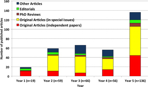 Fig. 1 Types of papers published in Global Health Action (May 2008–June 2013).