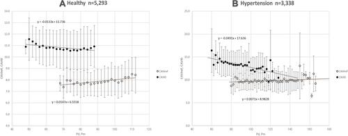 Figure 6 Relationship of the mean values of CAVIref and CAVI0 with Pm and Pd in every 2 mmHg groups for healthy and hypertensive groups analyzed with the data from Shirai et al.Citation21Abbreviations: CAVIref, cardio-ankle vascular index (CAVI) with reference blood pressure; CAVI0, a variant index of cardio-ankle vascular index; Pm, mid-pressure; Pd, diastolic blood pressure.