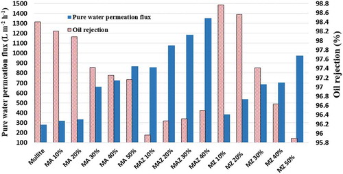 Figure 9. Pure water permeation flux and oil rejection performances for all ceramic membranes.