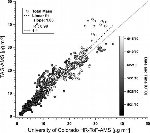 FIG. 8 Comparison of ambient nonrefractory PM1.0 aerosol concentrations measured by a TAG-AMS and conventional HR-ToF-AMS. Measurements were obtained at the Pasadena, CA ground site during the 2010 CalNex campaign.