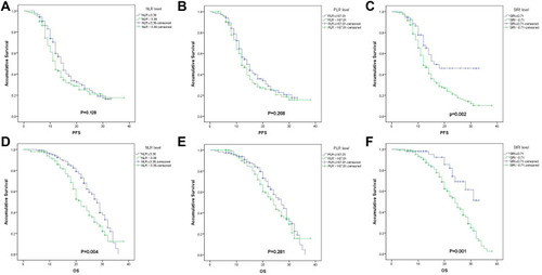 Figure 1 Kaplan–Meier survival curves for progression-free survival (PFS) according to NLR (A), PLR (B), and SIRI (C), and overall survival (OS) according to NLR (D), PLR (E) and SIRI (F) in EGFR-mutant lung adenocarcinoma patients treated with first-generation EGFR-TKIs.