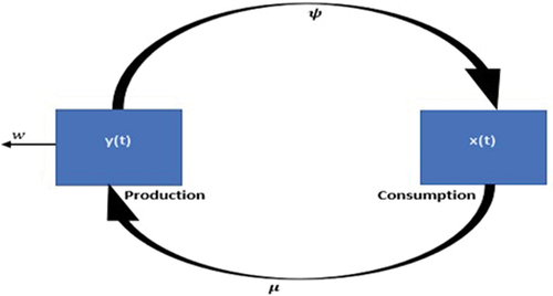 Figure 1. The two-dimensional cyclical model for plastic waste management (Addor et al., Citation2022a).
