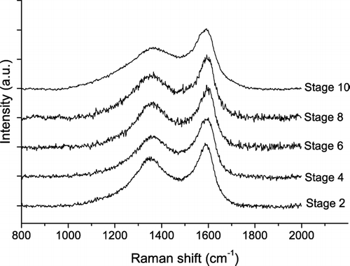 FIG. 4 Exemplary Raman spectra (λ0 = 514 nm) of soot or humic-like substances in air particulate matter collected in May 2003 on ELPI stages 2, 4, 6, 8, and 10. The spectra are offset for clarity.
