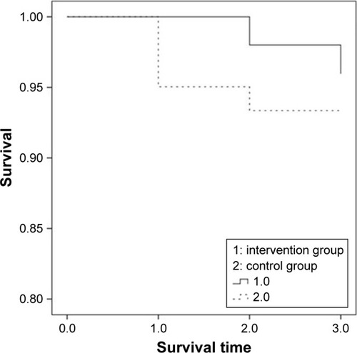 Figure 3 Survival curve.