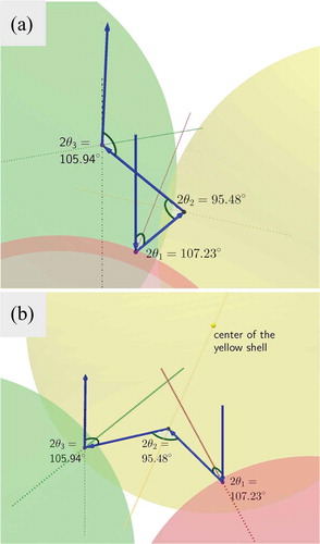 Figure 7. (Colour online) Three-shell communication responsible for blue reflections of type iv, viewed from two different angles. The central shell A is shown in red colour and two nearest neighbour B shells are shown in yellow and green, respectively. The angle of incidence is fixed at and for the depicted path . The angles of reflection (Bragg angles) within the path vary between 48° and 54°, corresponding to wavelengths , i.e. in the blue-violet range, requiring a large but reasonable bandwidth . The Geogebra simulation can be accessed by the weblink https://www.geogebra.org/m/cEsDHWfH.