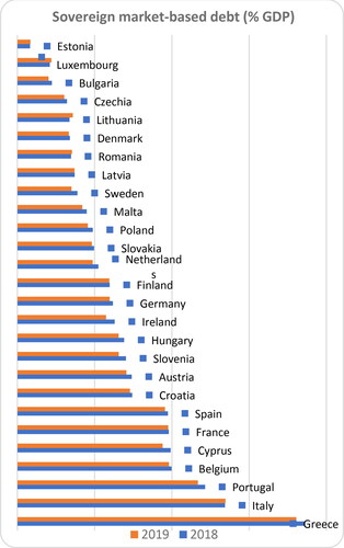 Figure 2. Sovereign market-based debt.Source: own computations based on Eurostat data