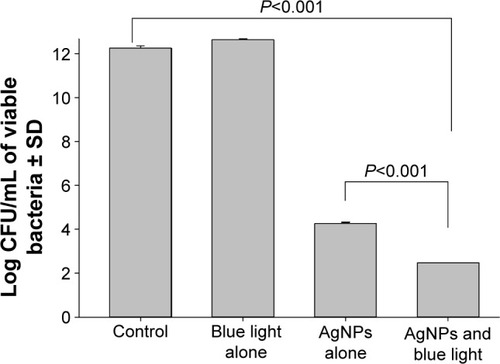 Figure 3 Effect of the combined antimicrobial therapy of silver nanoparticles (AgNPs) and blue light in preventing biofilm formation by Pseudomonas aeruginosa on gelatin-based bioplastic discs.Notes: AgNP-impregnated gelatin discs with or without combination with the blue light were inoculated with 1×107 CFU/mL of P. aeruginosa. The formed biofilm was then dislodged by sonication and the viable adherent cells were counted. Viable colony count was recorded as the mean of three separate experiments. Note that the combined therapy significantly reduced the number of adherent cells in the biofilm compared to the control and the silver compound or blue light alone. Error bars represent SD.Abbreviations: CFU, colony forming unit; SD, standard deviation.