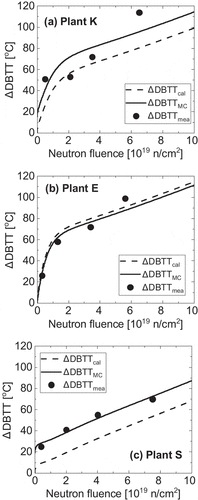 Figure 2. Time evolutions of the amount of increase in DBTT for (a) plant K, (b) plant E, and (c) plant S [Citation23–Citation25]. All of the plants are PWRs that actually exist in Japan