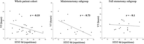 Figure 3. Correlation between preoperative STST outcome and artificial ventilation time. VT: ventilation time; STST 0d: preoperative One-minute Sit-To-Stand test outcome.