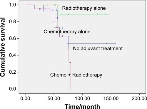 Figure 4 OS among the radiotherapy alone, radiotherapy and chemotherapy, chemotherapy alone, and no adjuvant treatment group (P=0.054).