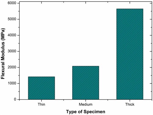 Figure 8. Flexural modulus for thin, medium and thick condition specimen by three-point bend test.