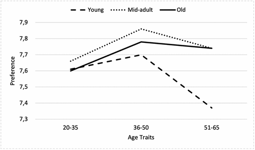 Figure 1. Preferences of traits in coworkers as a function of respondents’ age group.