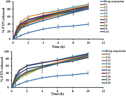 Figure 2. In vitro Fenticonazole (FTN) release profiles from investigated formulae and drug suspension at 37 ± 0.5 °C, mean ± SD, n = 3.