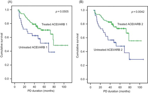 Figure 2. Cumulative survival curves for all-cause mortality according to angiotensin-converting enzyme inhibitor (ACEI) or angiotensin II receptor blocker (ARB) treatment. ACEI/ARB 1 reflects ACEI or ARB treatment during >50% of follow-up period (A). ACEI/ARB 2 reflects ACEI or ARB treatment during the last 6 months (B).