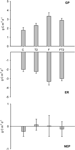 FIGURE 5. Mean seasonal 1999 gross ecosystem production (GP), ecosystem respiration (ER), and net ecosystem production (NEP). Data are seasonal means based on 8 d of measurement ± S.E. (n = 6). Treatments are: C–control, T2–high temperature enhancement, F–fertilizer addition