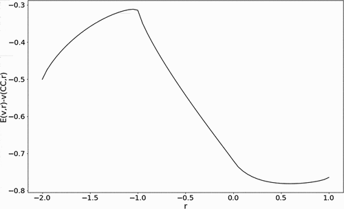 Figure 2. Normalized expected value of player i in mixed equilibrium as a function of r.