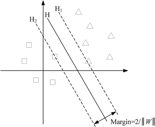 Figure 2. The schematic diagram of an optimal separating hyperplane.