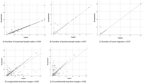 Figure 1 (A–E) Correlations of non-categorical pathology data.