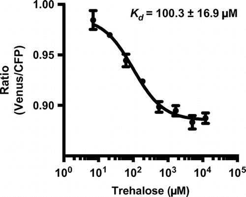 Fig. 1. In vitro characterization of FLIPSuc90µ∆1Venus for trehalose.