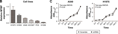 Figure S1 (A) Survival curves of stage I adenocarcinoma patients divided into low-expression group vs high-expression group by each candidate gene (CR2, GNG4, RPRM, ENTPD3, SLC15A2) mRNA level in three training datasets (GSE30219, GSE37745, GSE50081).